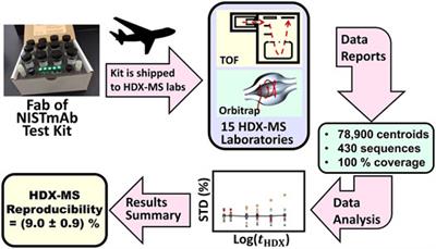 Interlaboratory Studies Using the NISTmAb to Advance Biopharmaceutical Structural Analytics